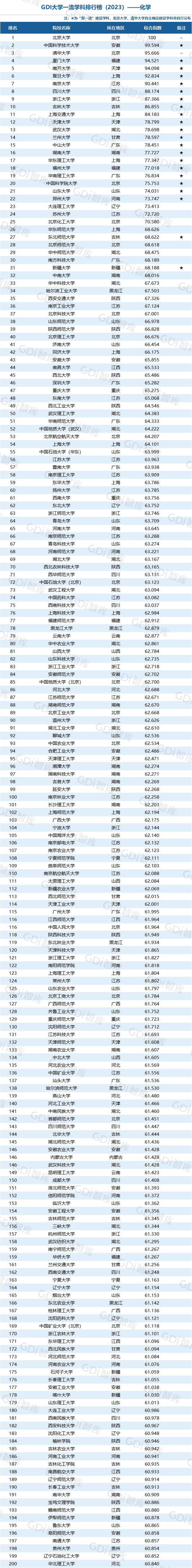 GDI大学一流学科排行榜（2023）发布_fororder_31