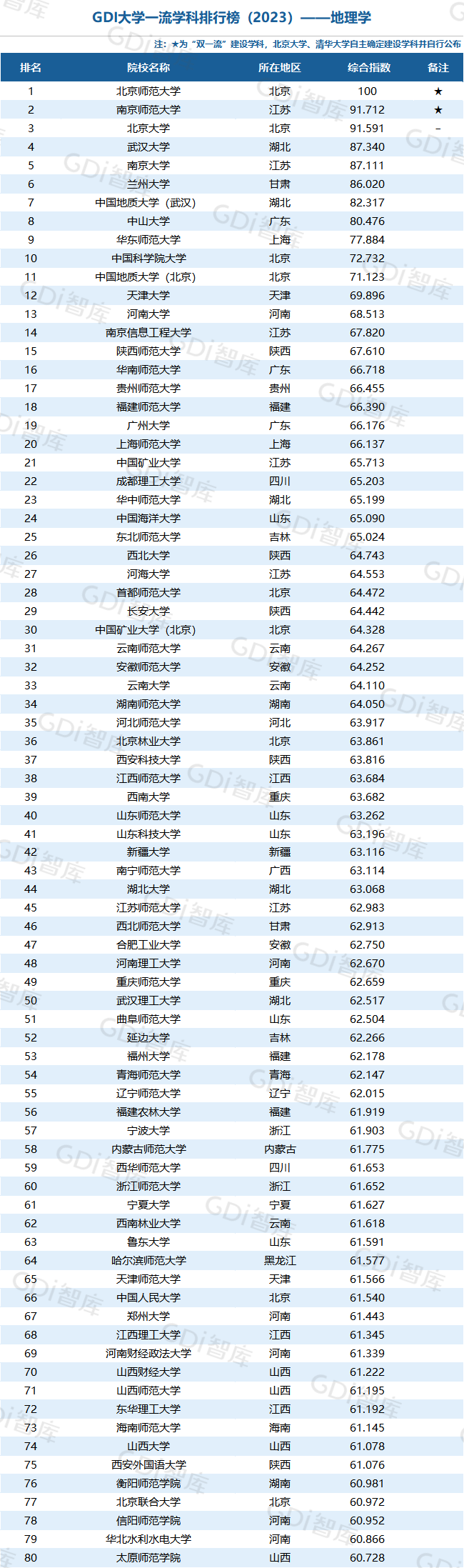 GDI大学一流学科排行榜（2023）发布_fororder_33