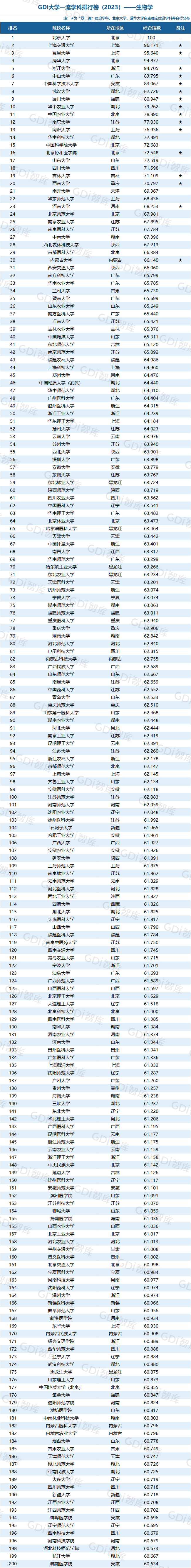 GDI大学一流学科排行榜（2023）发布_fororder_38