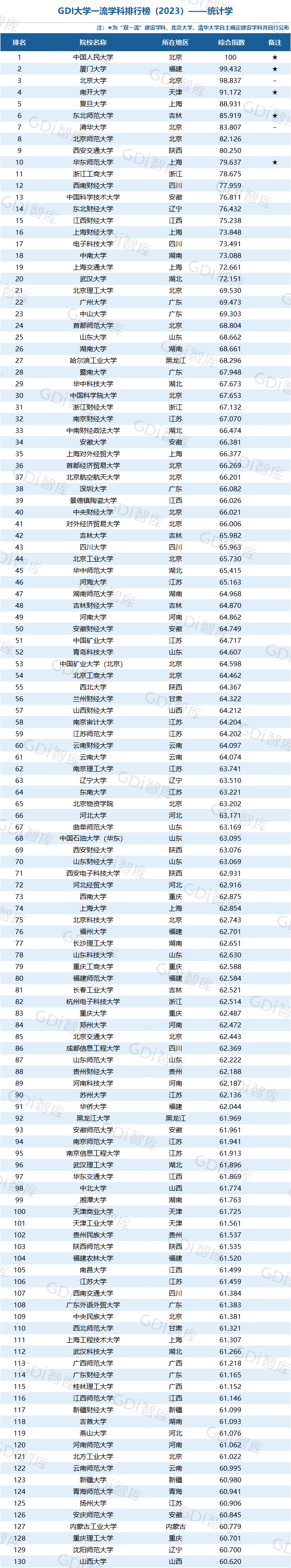 GDI大学一流学科排行榜（2023）发布_fororder_42