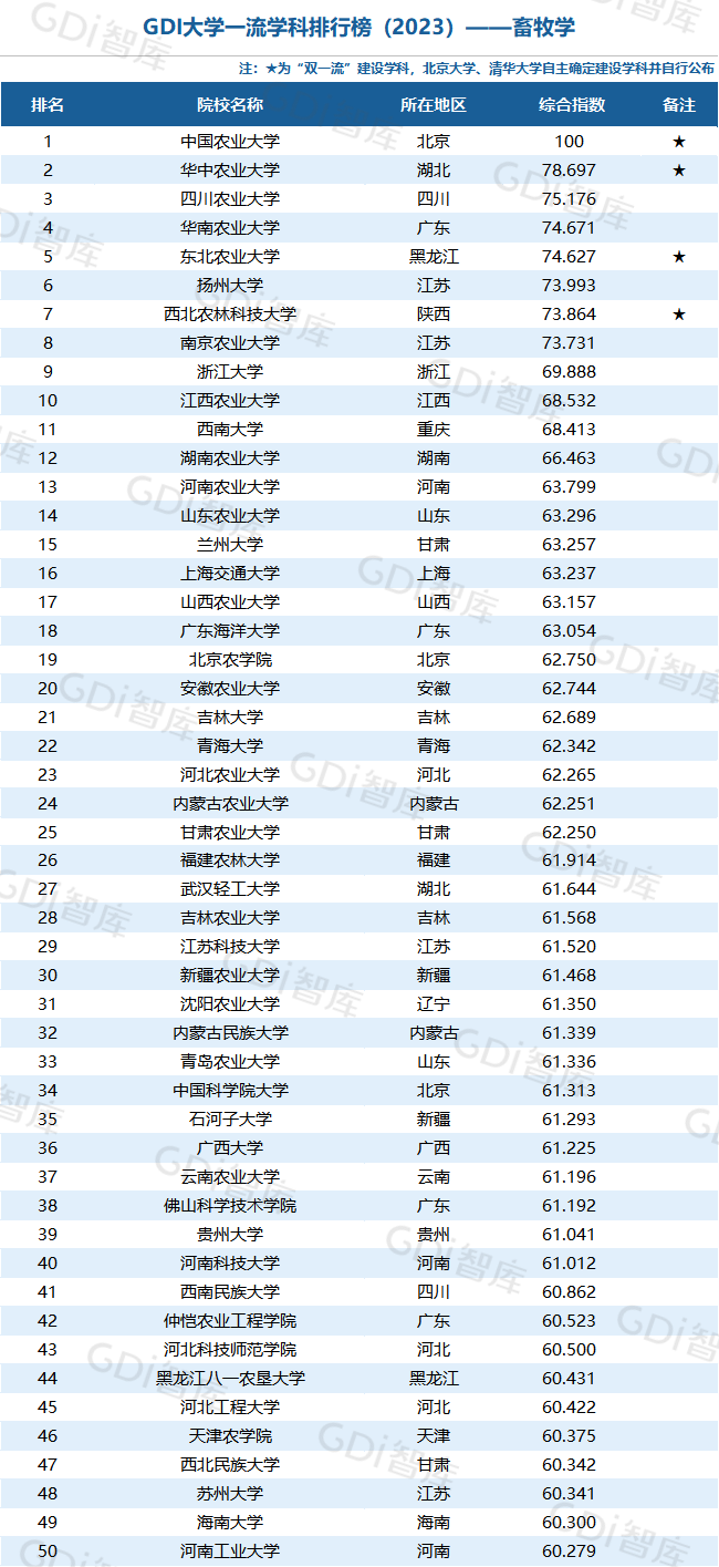 GDI大学一流学科排行榜（2023）发布_fororder_47