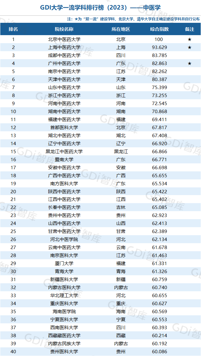 GDI大学一流学科排行榜（2023）发布_fororder_57