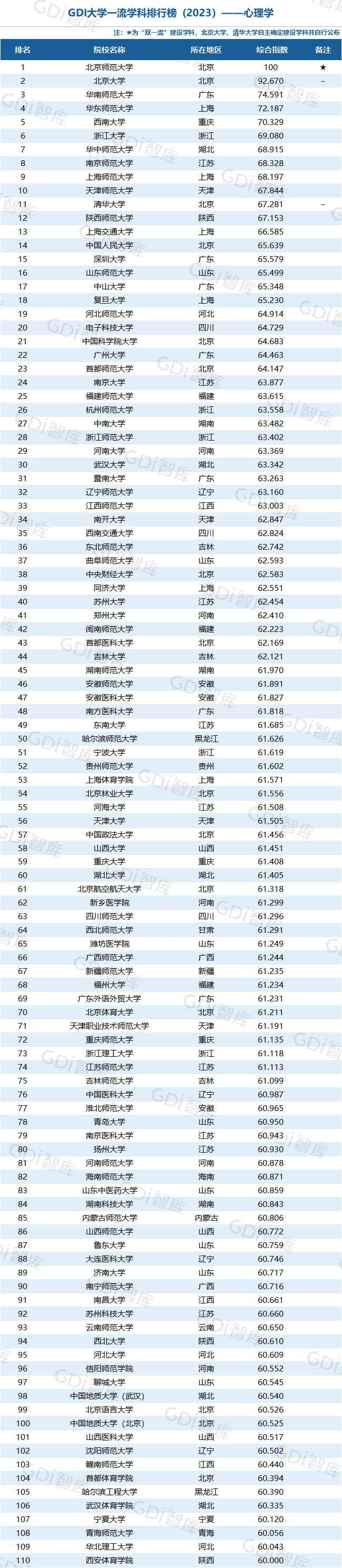 GDI大学一流学科排行榜（2023）发布_fororder_52