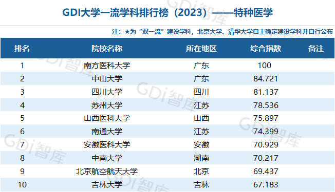 GDI大学一流学科排行榜（2023）发布_fororder_62