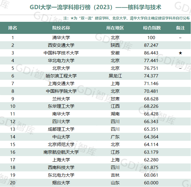 GDI大学一流学科排行榜（2023）发布_fororder_27