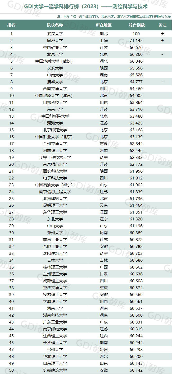 GDI大学一流学科排行榜（2023）发布_fororder_16