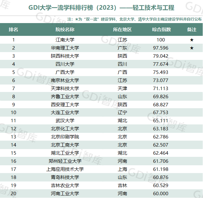 GDI大学一流学科排行榜（2023）发布_fororder_22