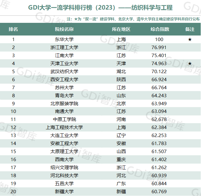 GDI大学一流学科排行榜（2023）发布_fororder_21