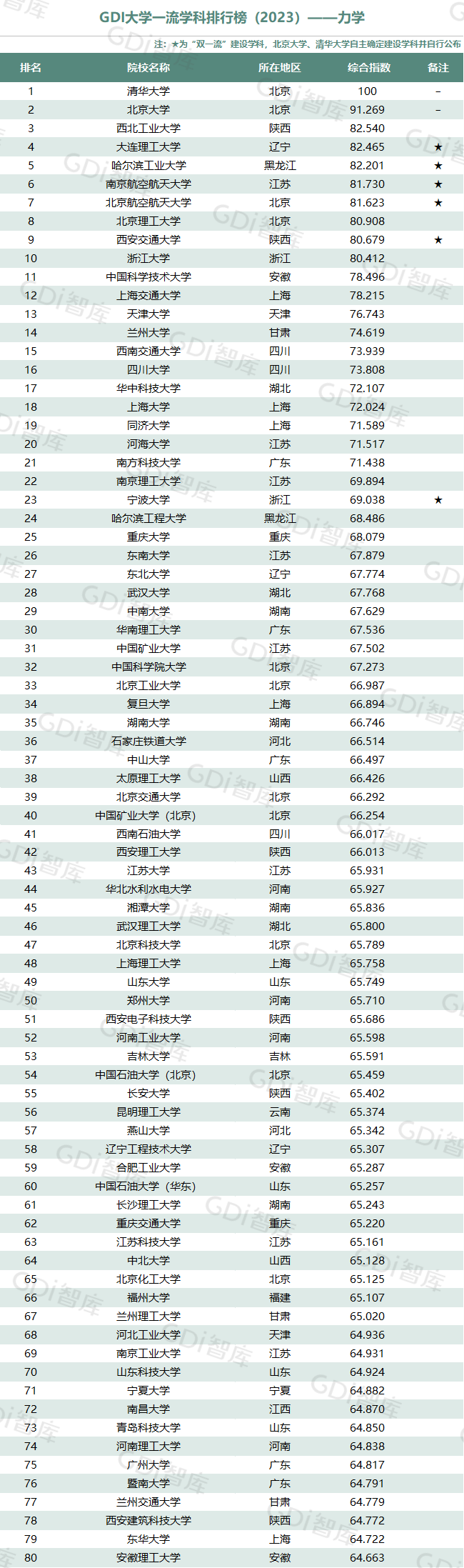 GDI大学一流学科排行榜（2023）发布_fororder_1