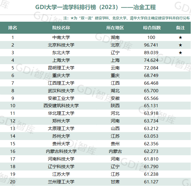 GDI大学一流学科排行榜（2023）发布_fororder_6