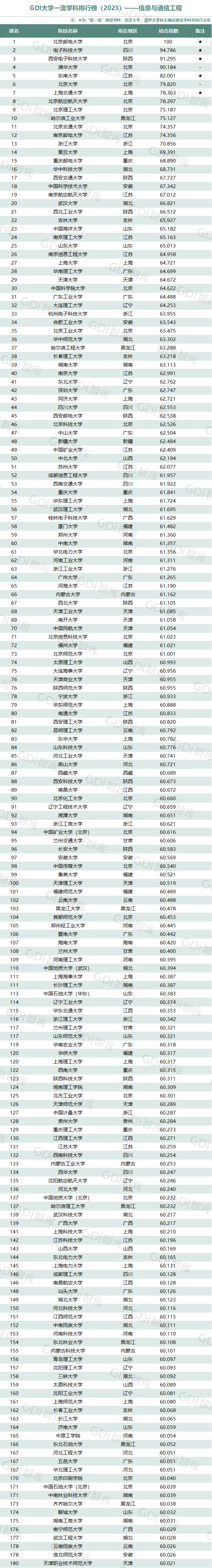 GDI大学一流学科排行榜（2023）发布_fororder_10