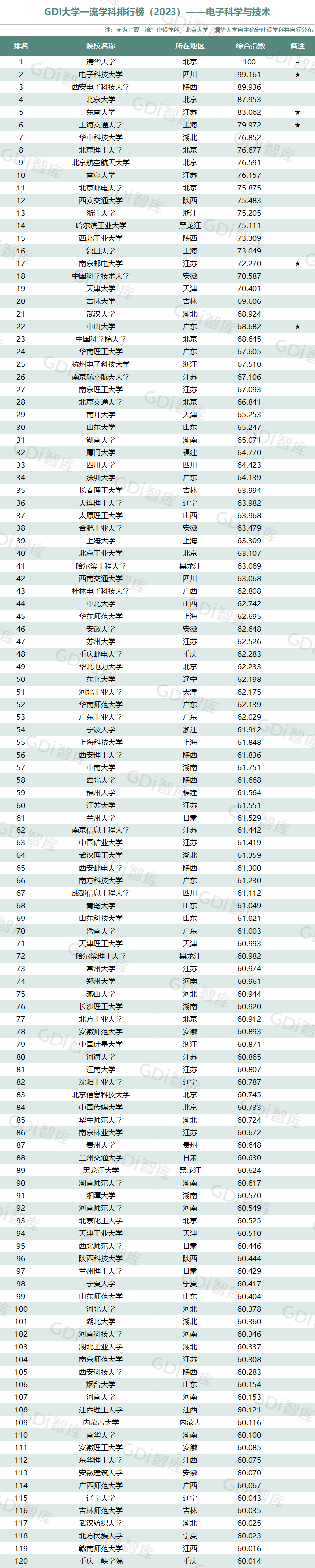 GDI大学一流学科排行榜（2023）发布_fororder_9