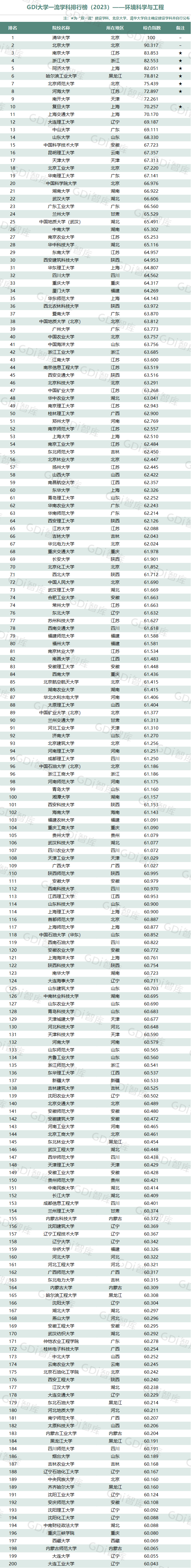 GDI大学一流学科排行榜（2023）发布_fororder_30