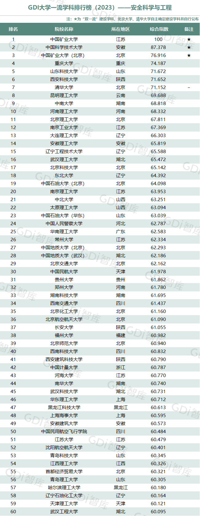 GDI大学一流学科排行榜（2023）发布_fororder_37