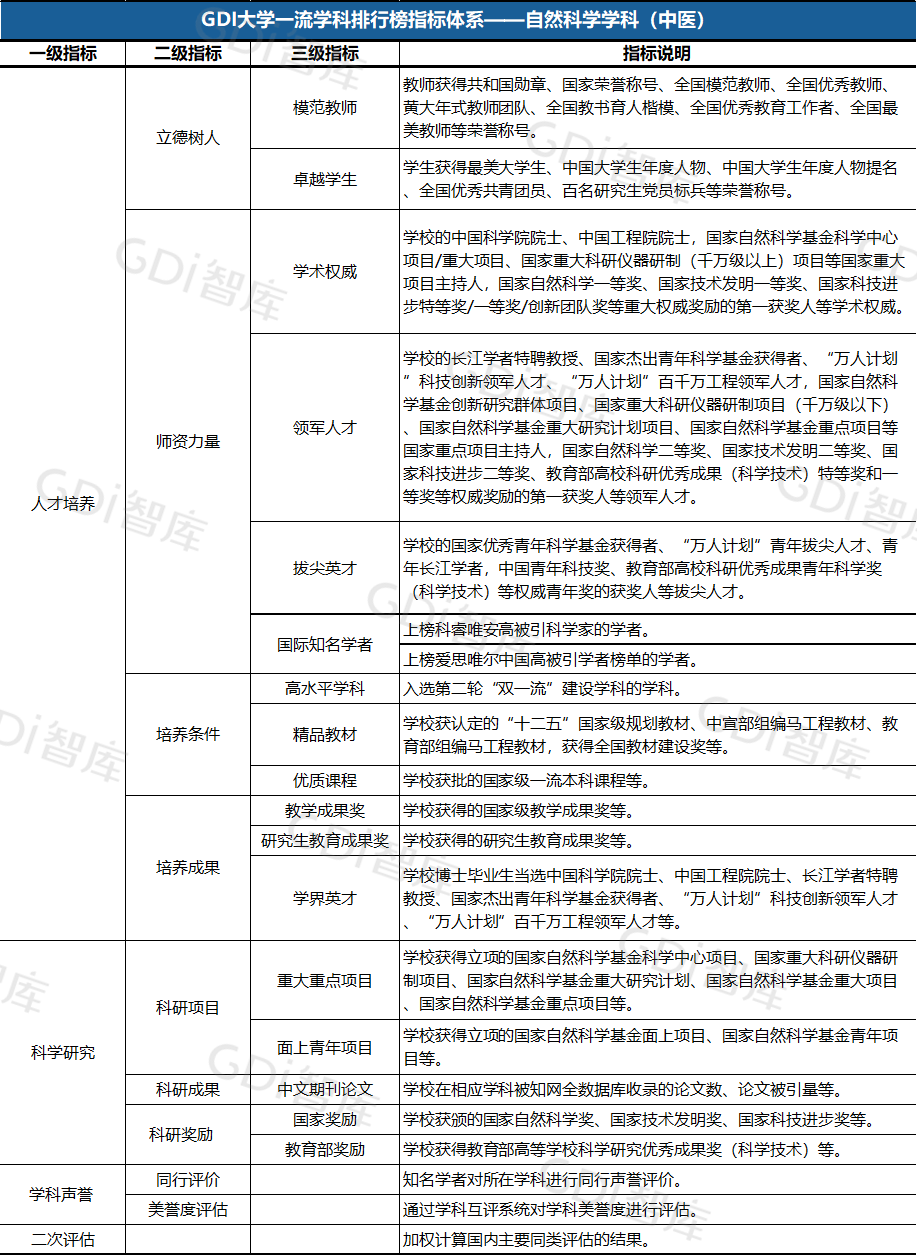 GDI大学一流学科排行榜（2023）发布_fororder_4