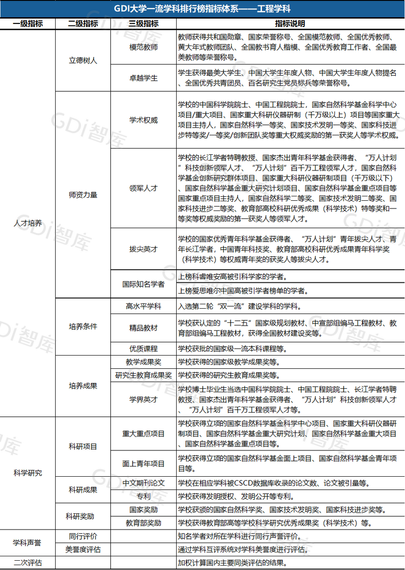 GDI大学一流学科排行榜（2023）发布_fororder_5