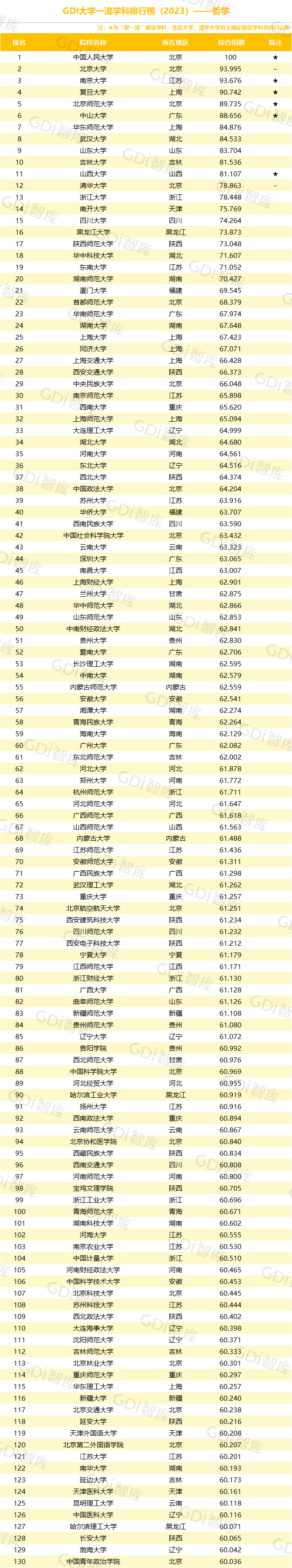 GDI大学一流学科排行榜（2023）发布_fororder_9