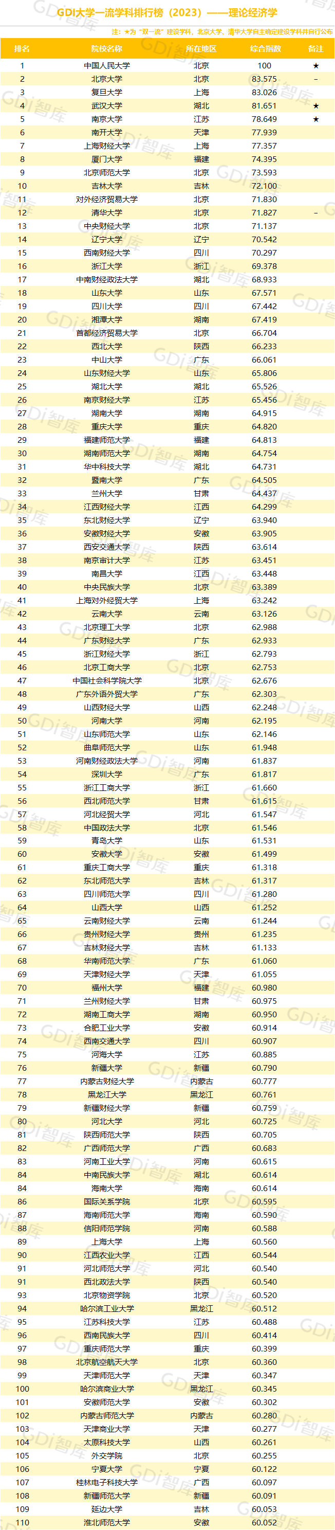 GDI大学一流学科排行榜（2023）发布_fororder_10