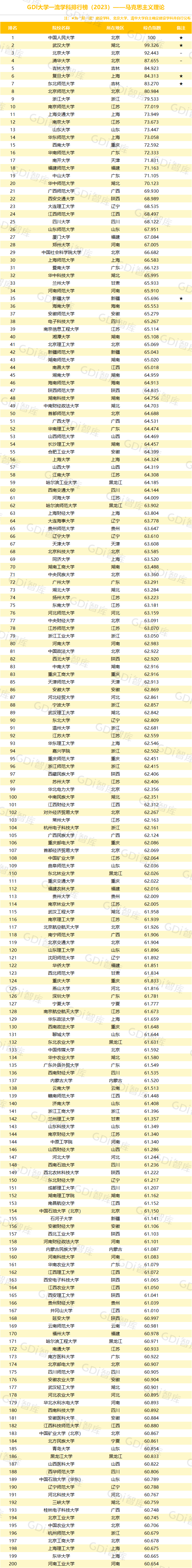 GDI大学一流学科排行榜（2023）发布_fororder_16