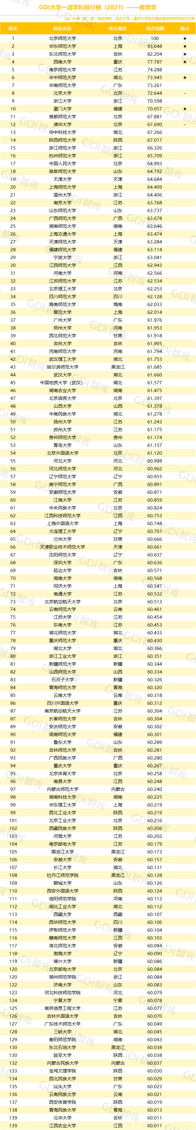 GDI大学一流学科排行榜（2023）发布_fororder_17