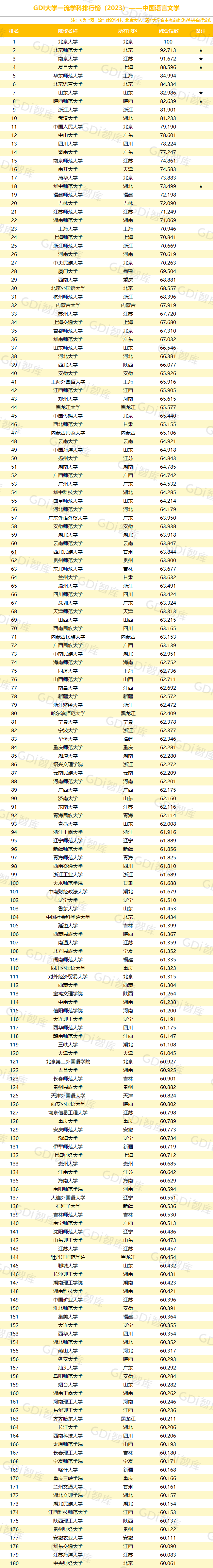 GDI大学一流学科排行榜（2023）发布_fororder_19