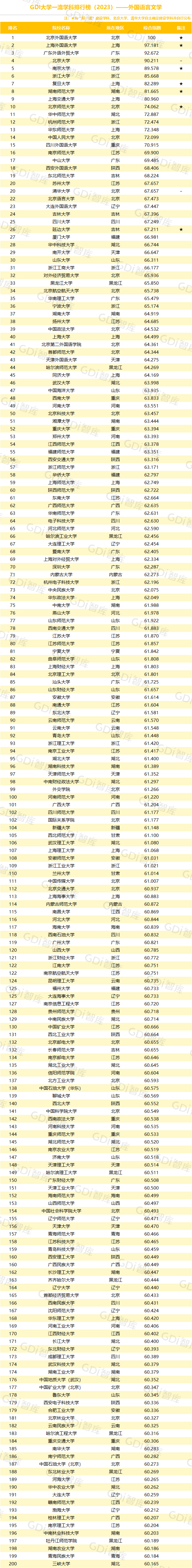 GDI大学一流学科排行榜（2023）发布_fororder_20