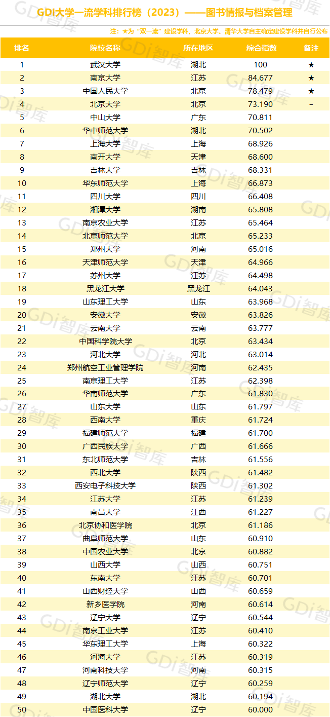 GDI大学一流学科排行榜（2023）发布_fororder_28