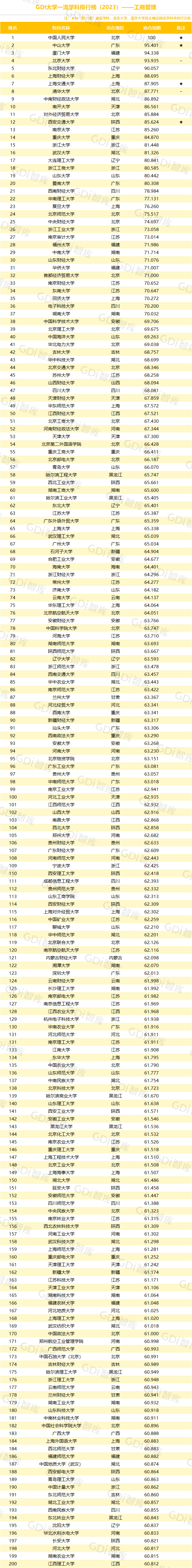 GDI大学一流学科排行榜（2023）发布_fororder_25