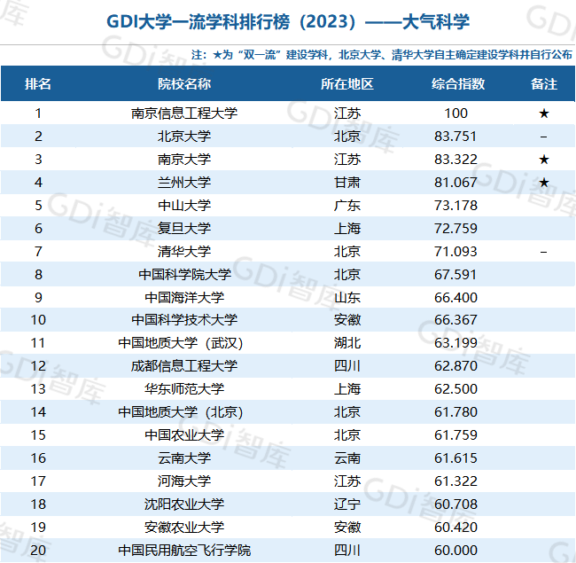 GDI大学一流学科排行榜（2023）发布_fororder_34