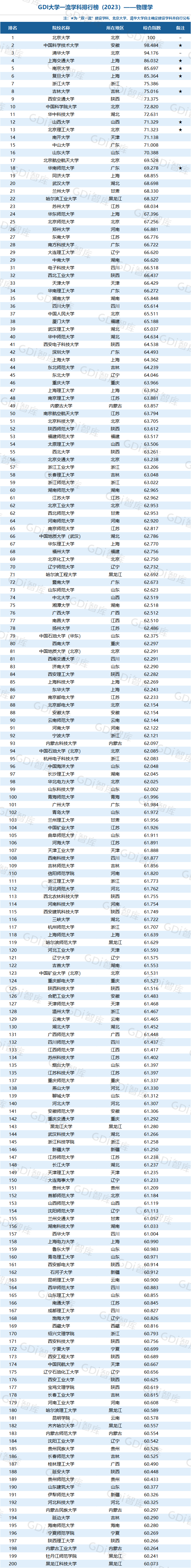 GDI大学一流学科排行榜（2023）发布_fororder_30