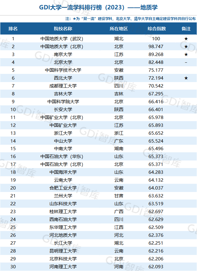 GDI大学一流学科排行榜（2023）发布_fororder_37