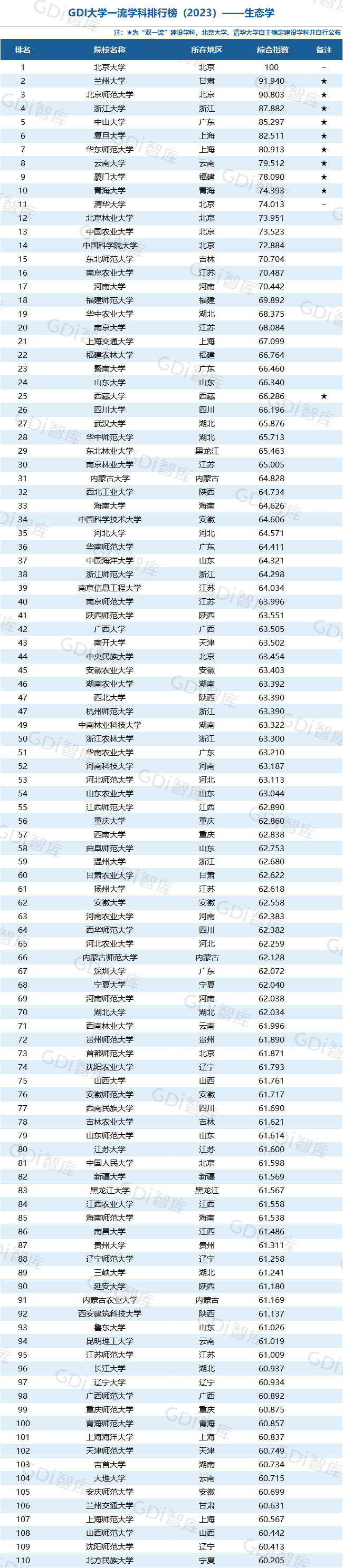 GDI大学一流学科排行榜（2023）发布_fororder_41