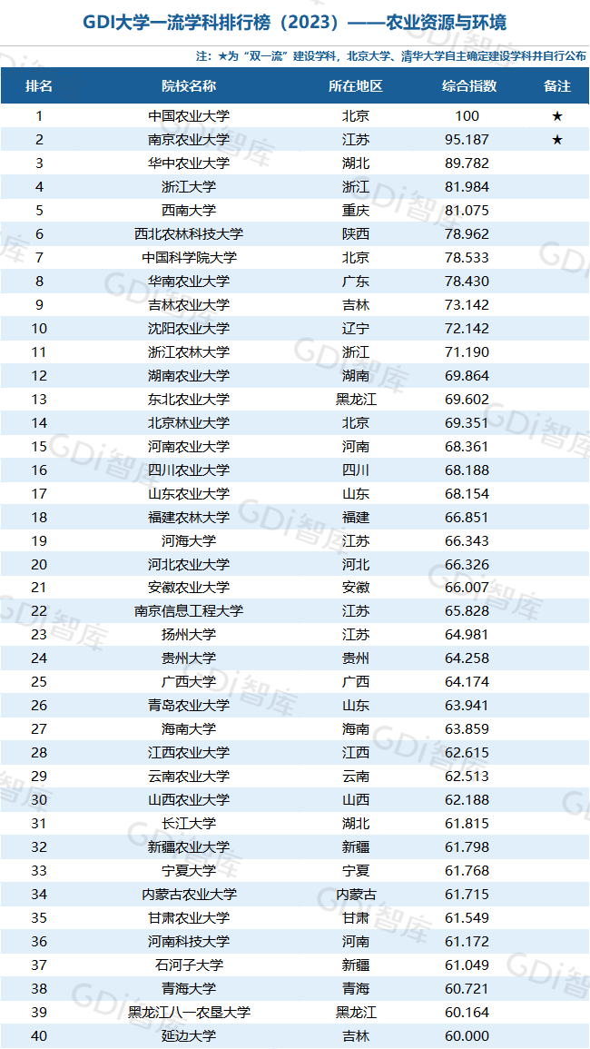 GDI大学一流学科排行榜（2023）发布_fororder_45