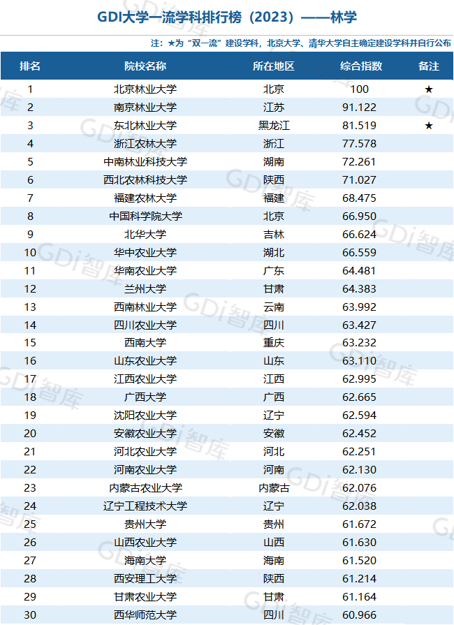 GDI大学一流学科排行榜（2023）发布_fororder_49