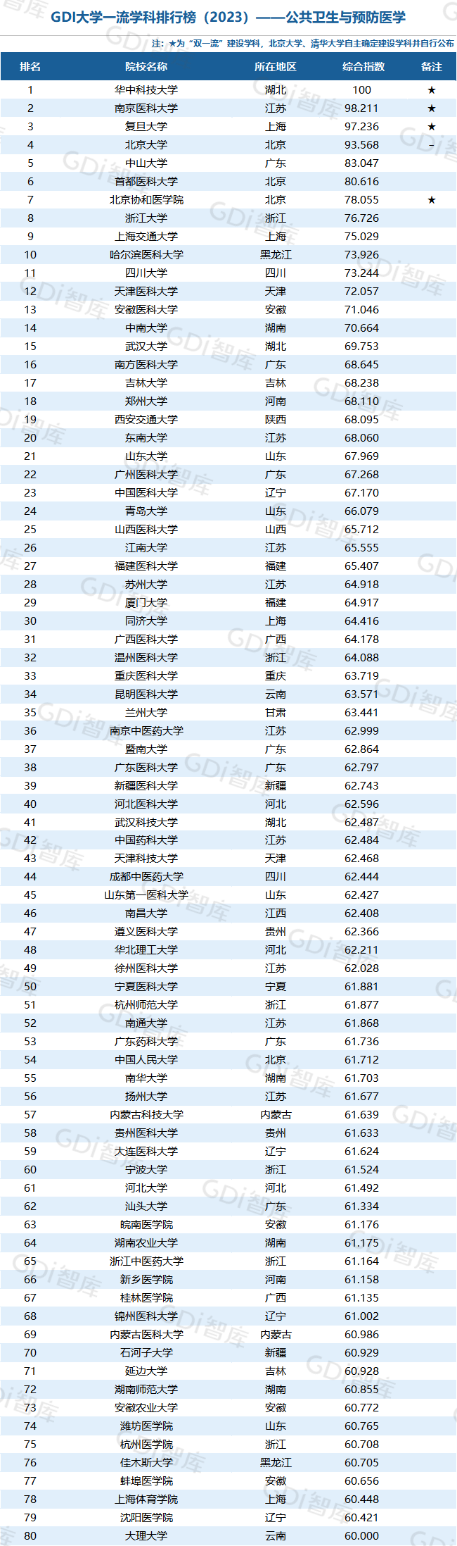 GDI大学一流学科排行榜（2023）发布_fororder_56