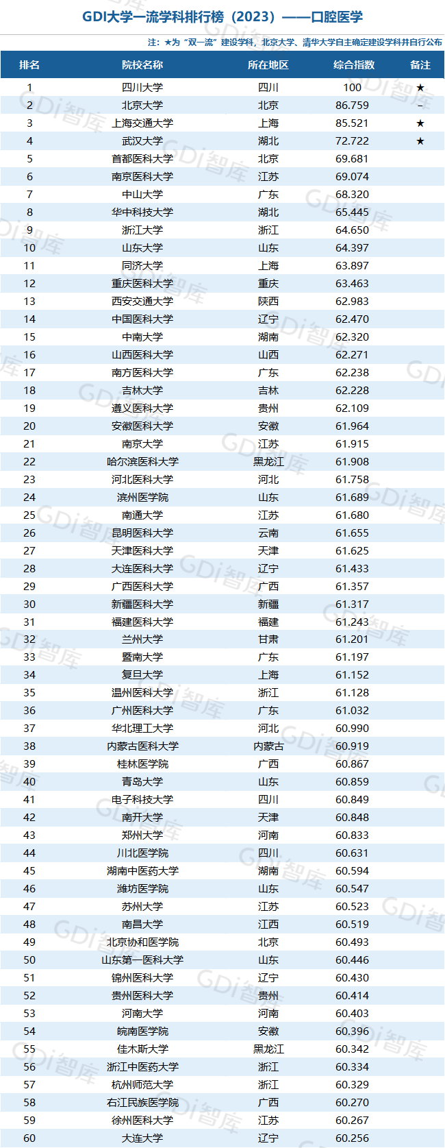 GDI大学一流学科排行榜（2023）发布_fororder_55