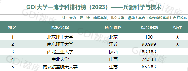 GDI大学一流学科排行榜（2023）发布_fororder_26