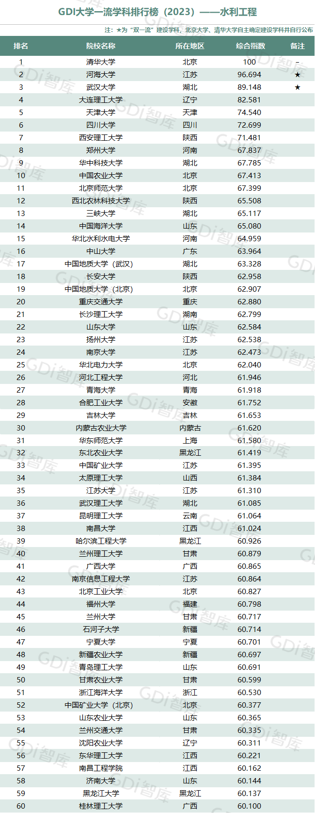 GDI大学一流学科排行榜（2023）发布_fororder_15