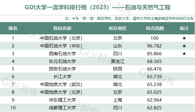 GDI大学一流学科排行榜（2023）发布_fororder_20