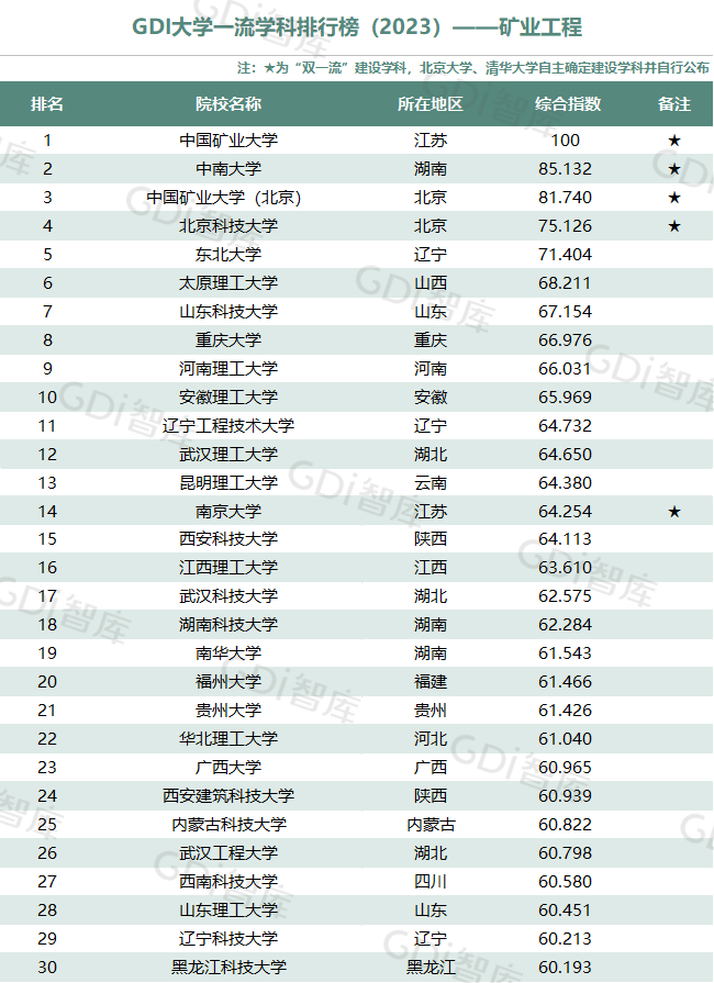 GDI大学一流学科排行榜（2023）发布_fororder_19