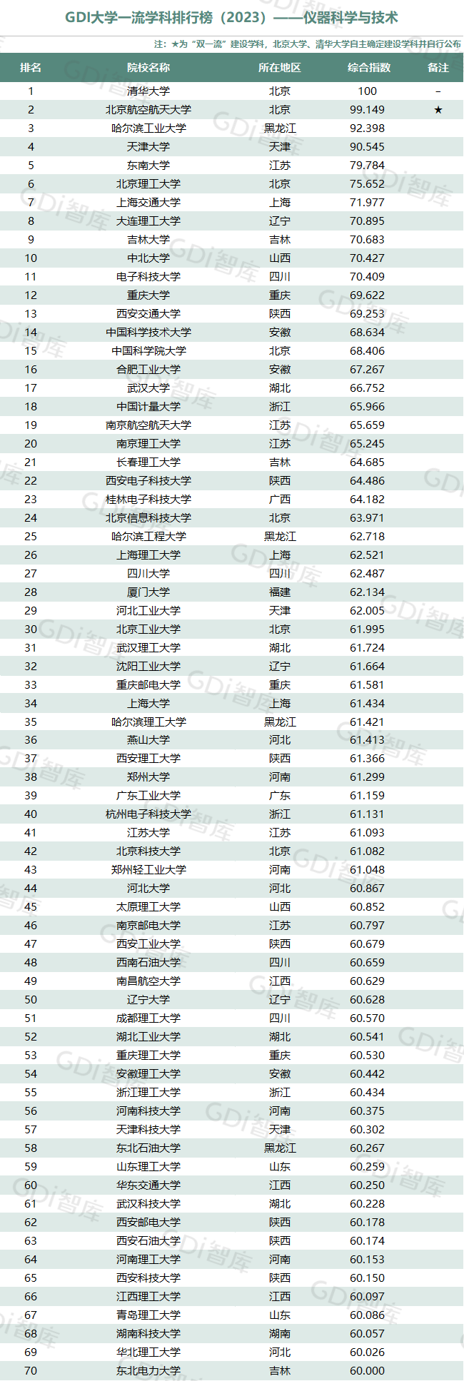 GDI大学一流学科排行榜（2023）发布_fororder_4