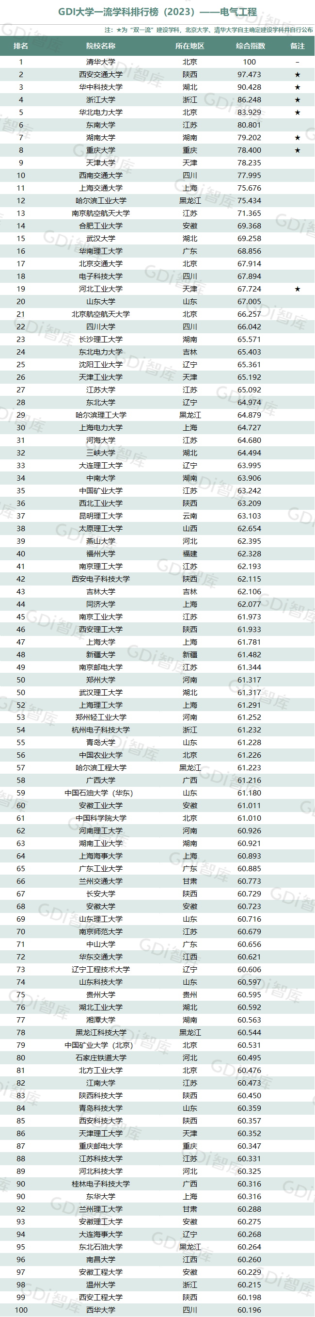 GDI大学一流学科排行榜（2023）发布_fororder_8