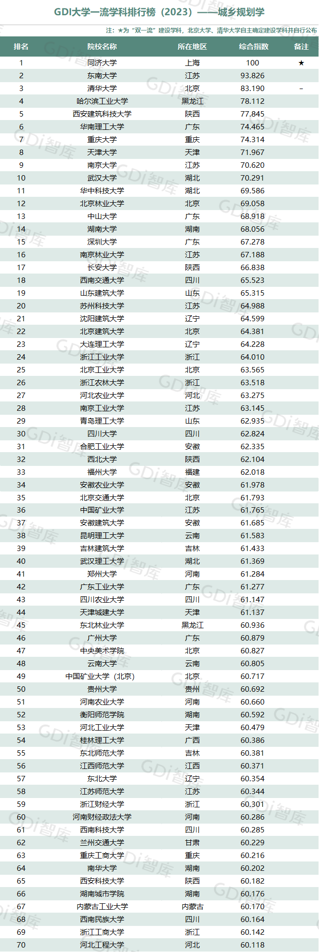 GDI大学一流学科排行榜（2023）发布_fororder_33