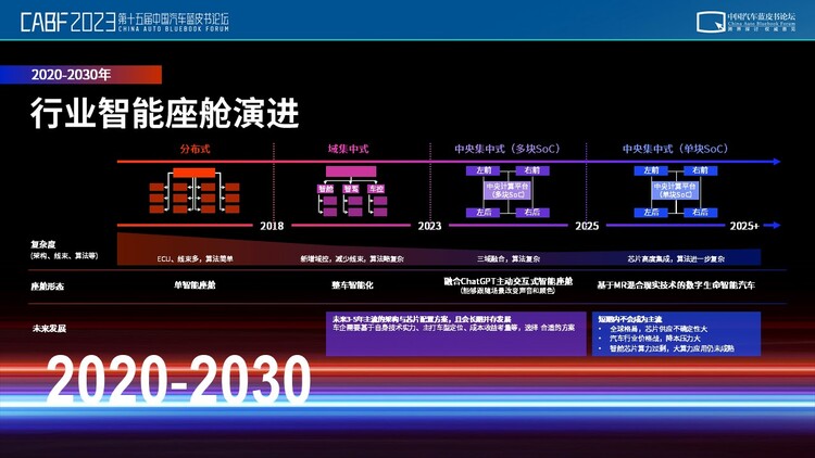 博泰开创行业四个时代 应宜伦看千亿智能座舱如何引领智能化下半场_fororder_image012