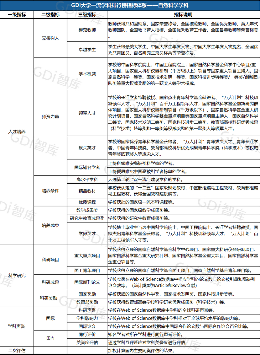 GDI大学一流学科排行榜（2023）发布_fororder_3