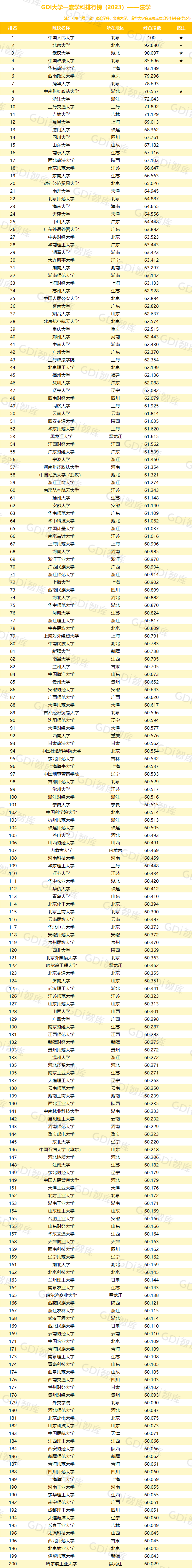 GDI大学一流学科排行榜（2023）发布_fororder_12