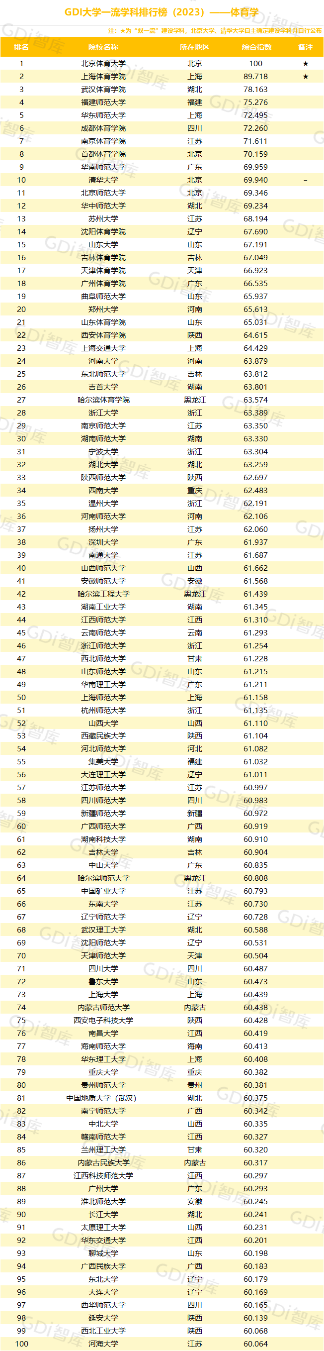 GDI大学一流学科排行榜（2023）发布_fororder_18