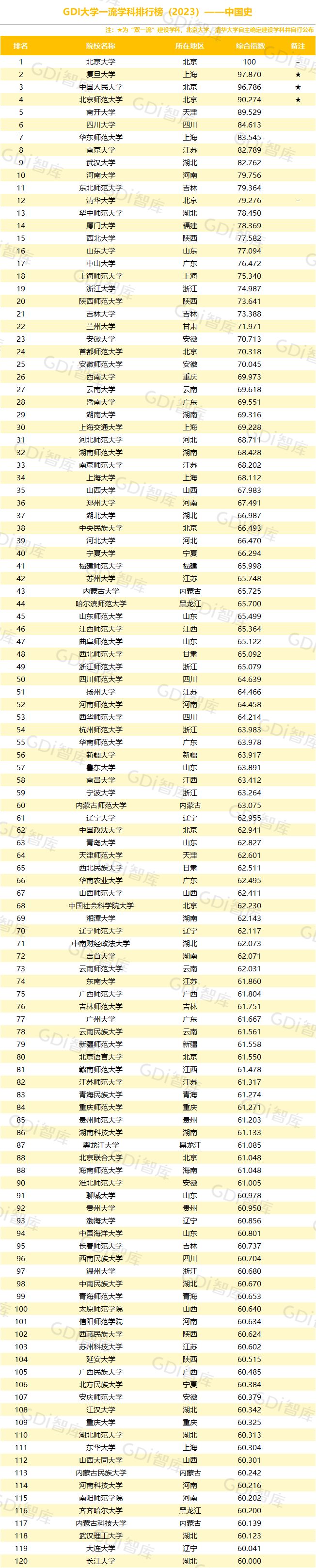 GDI大学一流学科排行榜（2023）发布_fororder_23