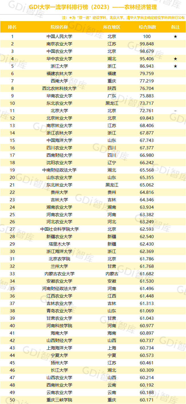 GDI大学一流学科排行榜（2023）发布_fororder_26