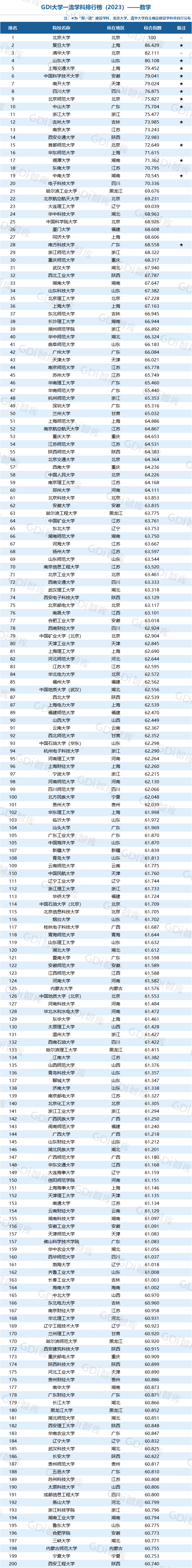 GDI大学一流学科排行榜（2023）发布_fororder_29